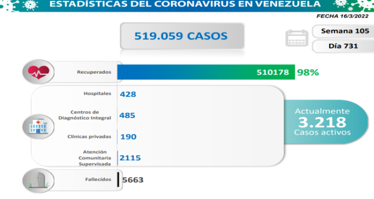 Venezuela registra 309 casos de covid-19 1 casos de covid-19
