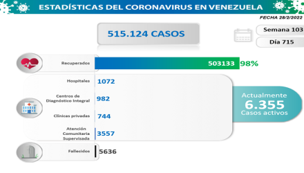 casos de covid