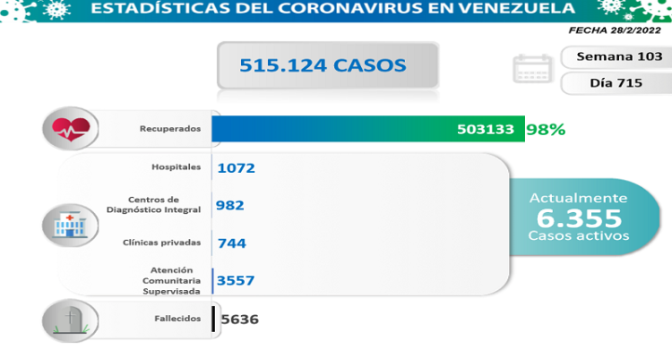 casos de covid