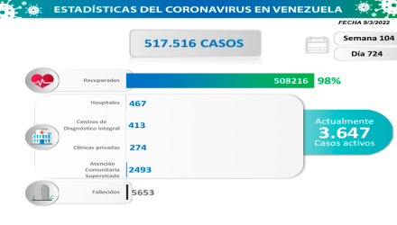 casos de covid-19