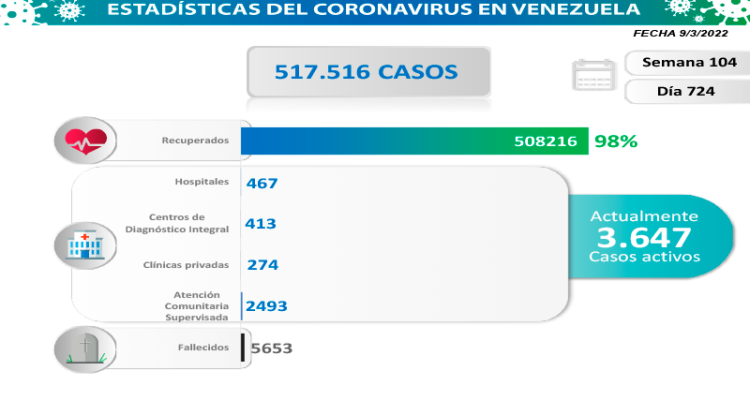 Venezuela registró 352 nuevos casos de covid-19 1 casos de covid-19