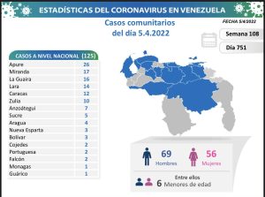 Delcy Rodríguez reportó 125 nuevos contagios de coronavirus 2 FPn iYmX0AQCX4I