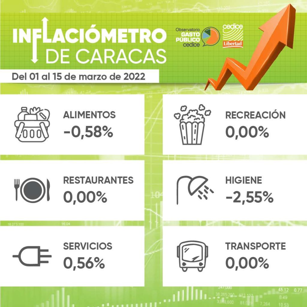 Cedice: Al #15Mar el consumo promedio de una familia alcanzó los 498 dólares 2 consumo promedio de una familia