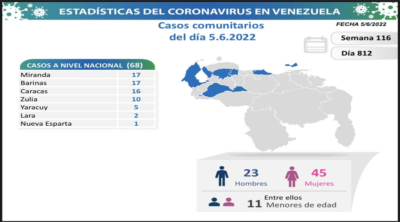 Día 812 | Venezuela registró 68 casos de covid-19 en las últimas horas 2 LAMINA 3 2
