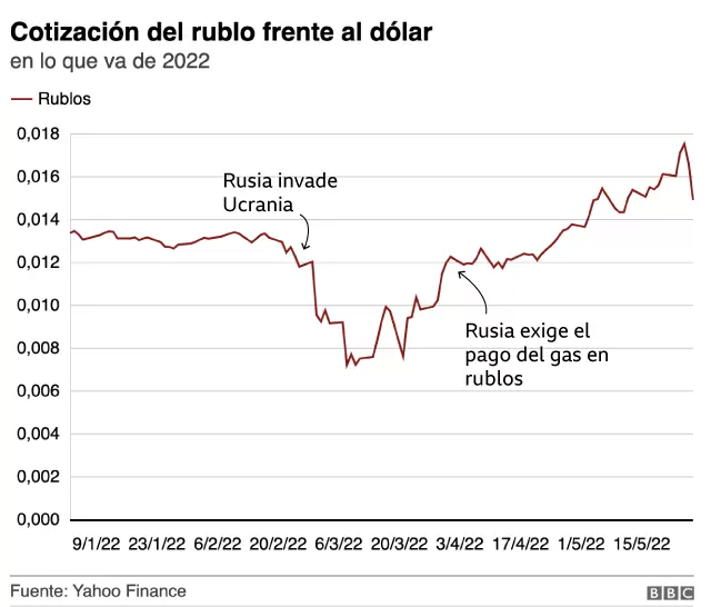 moneda rusa 1