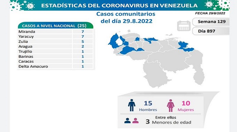 Venezuela registró la cifra más baja de Covid-19 en 24 horas 2 FbYAqt4WIAEa2iH