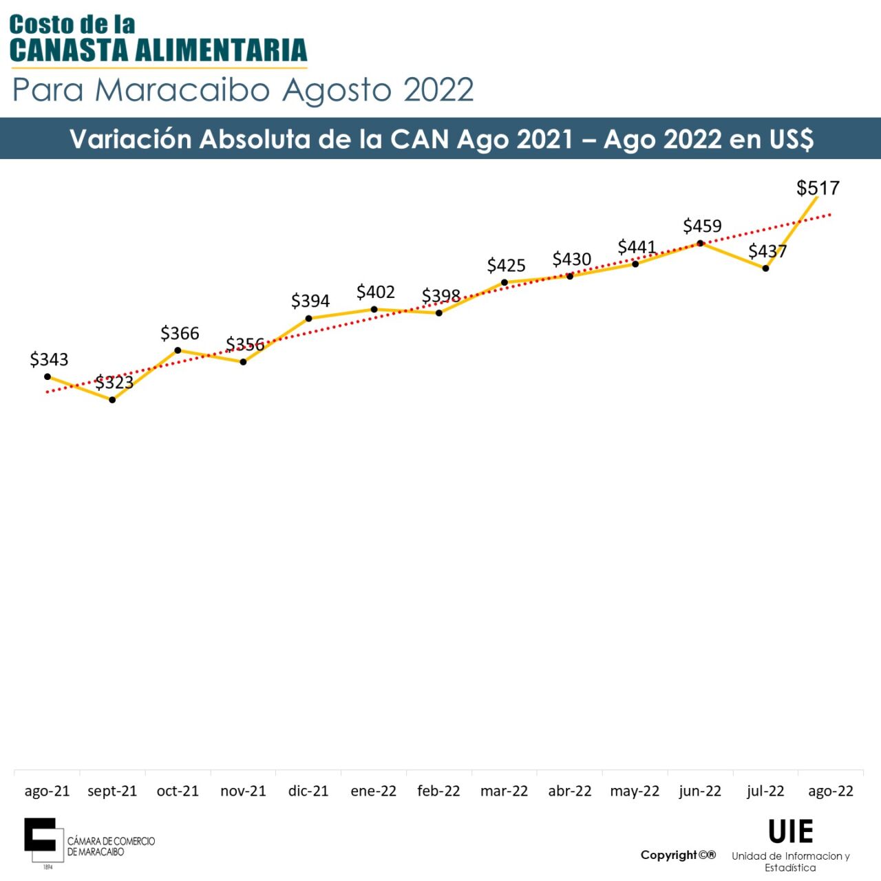 Canasta Alimentaria de Maracaibo aumentó 18% en un mes 2 CanastaAlimentariaMaracaiboAgosto2022Dolares