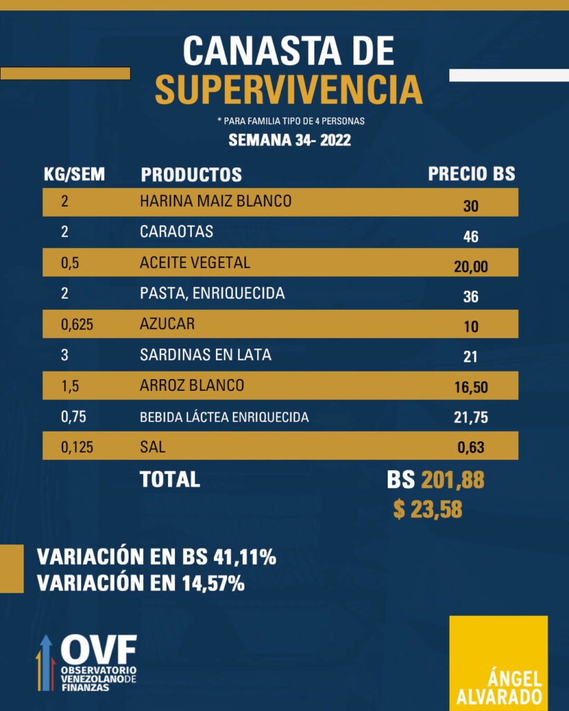 Canasta de Supervivencia se ubicó en Bs. 201,88: Incrementó 41,11% en una semana 2 CanastaDeSupervivenciaSemana342022