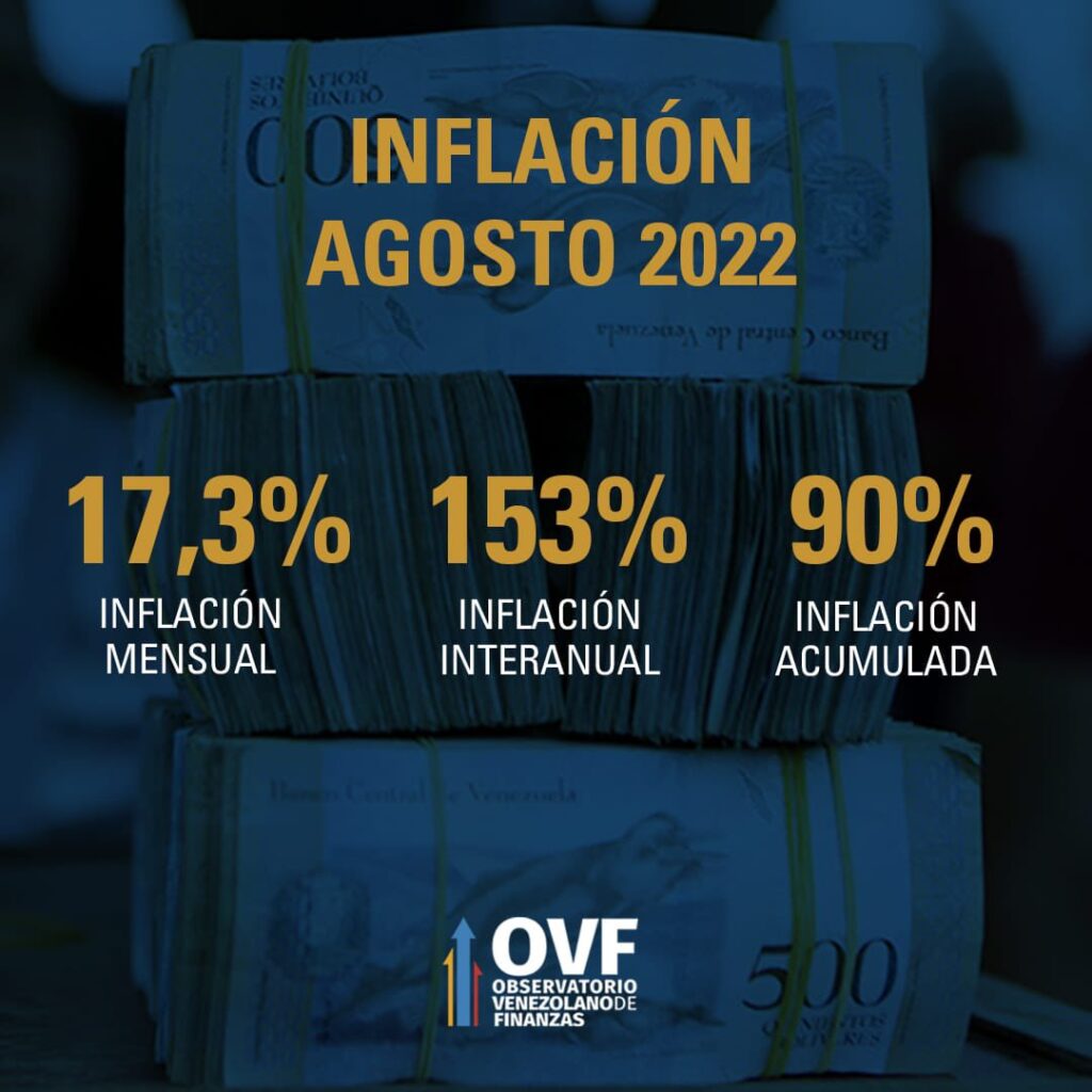 Inflación en agosto de 2022 se ubicó en 17,3%, la más alta en los últimos 12 meses 2 InflacionAgosto2022OVF