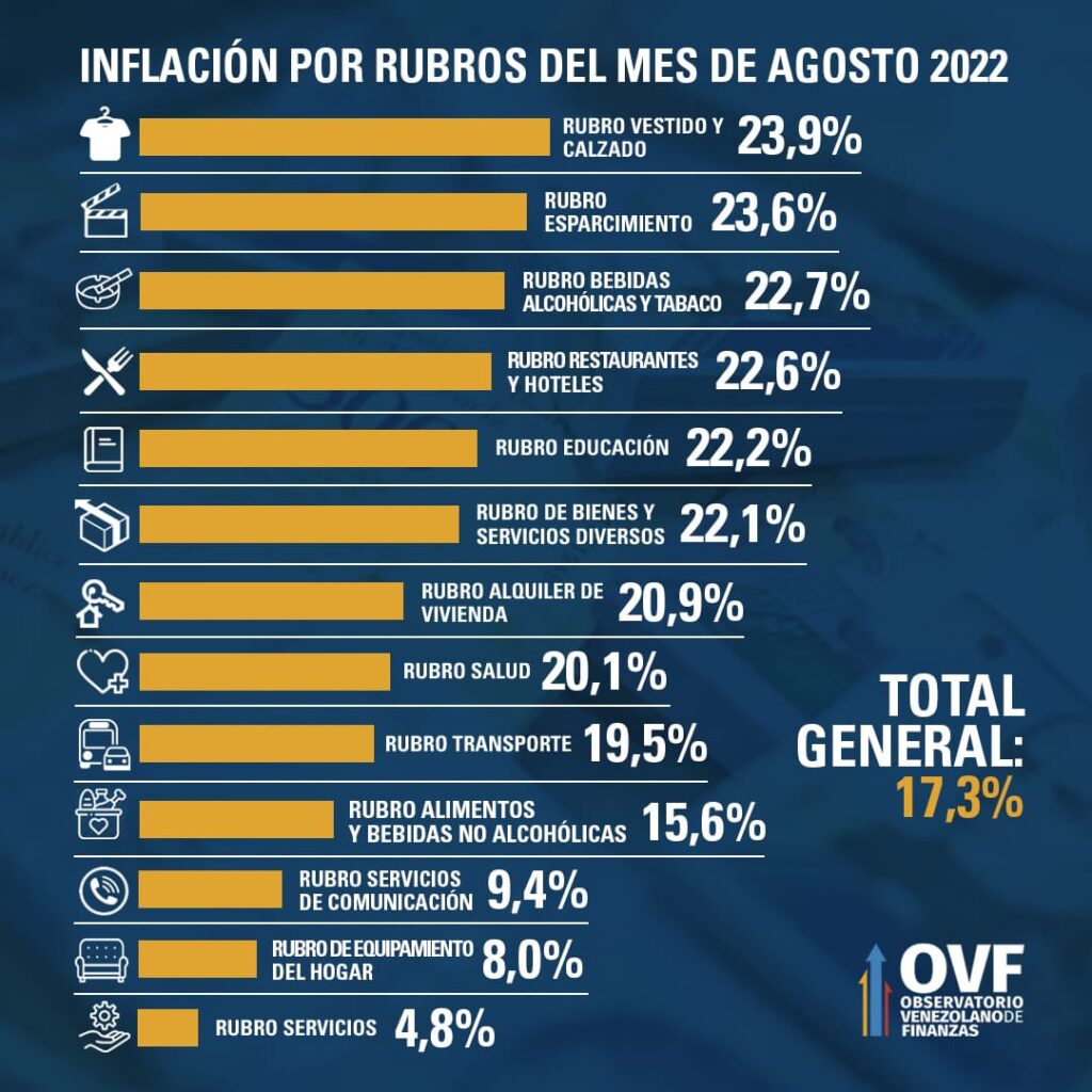 Inflación en agosto de 2022 se ubicó en 17,3%, la más alta en los últimos 12 meses 3 InflacionAgosto2022OVF1