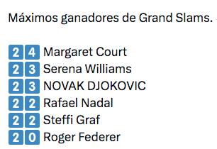 Novak Djokovic sumó 23 Grand Slam al ganar el Roland Garros este #11Jun 2 Captura de pantalla 2023 06 11 a las 14.36.26