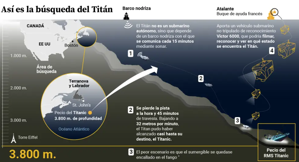 El Titán implosionó. Confirmado después de hallar «restos materiales». El Titanic cobró otras cinco víctimas 5 Captura de pantalla 2023 06 22 a las 7.56.05
