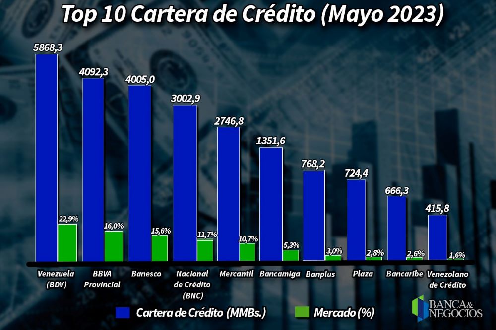 Cartera de créditos agarró impulso en mayo: 10 bancos amarran 92% de los préstamos 2 TOP 10 CARTERA DE CREDITO MAYO