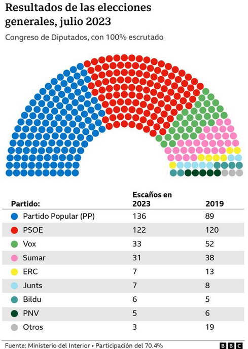 PSOE y Pedro Sanchez perdieron, pero todavía pueden quedarse en el poder: Tres posibilidades tras reñidas elecciones en España 2 España