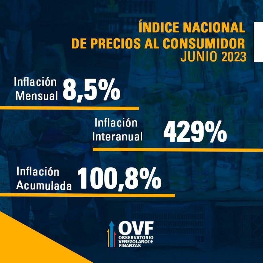 OVF: Inflación subió 8,5% en junio y la acumulada se ubicó en 100,8% 2 InflacionOVFJunio2023
