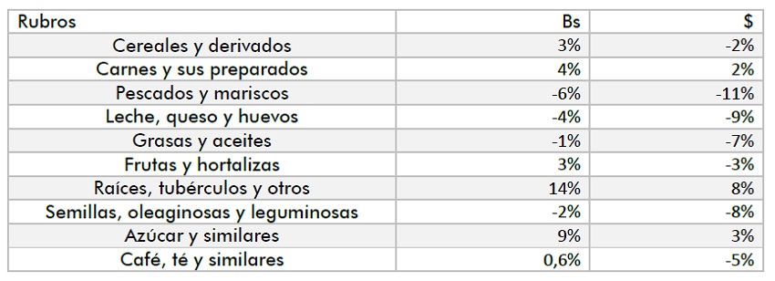 Canasta Alimentaria en Maracaibo bajó 4% y se ubicó en US$432 en julio 2 CanastaAlimentariaDeMaracaiboJulio2023