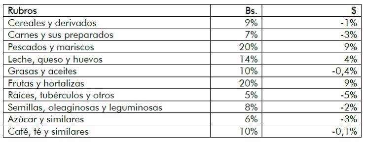 CanastaAlimentariaMaracaiboAgosto2023
