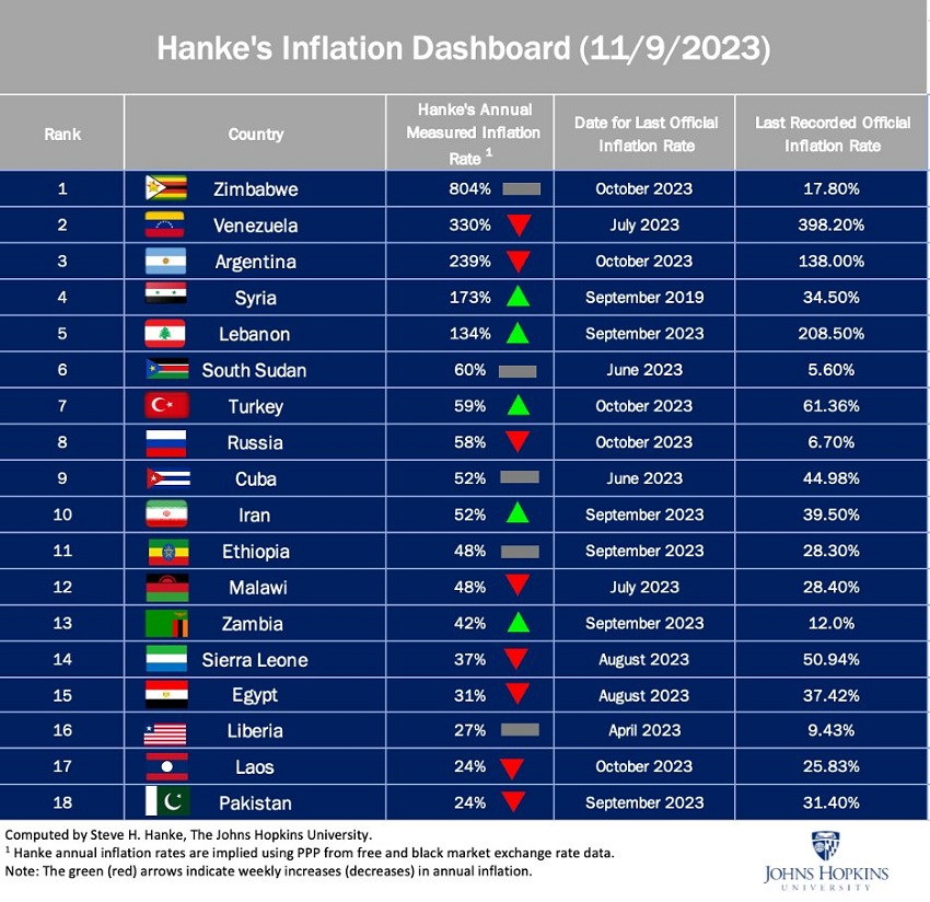 Venezuela ocupa el segundo lugar: Los países con la mayor inflación anualizada en lo que va de 2023 2 InflacionSteveHankeVenezuela