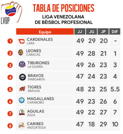 Recta final de la Liga Venezolana de Béisbol Profesional está que arde 2 Captura de pantalla 2023 12 18 a las 11.55.50