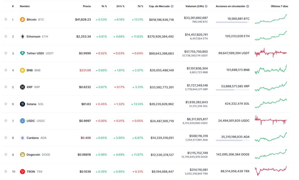 Criptomonedas: el bitcoin inició la semana en 42 mil dólares, su pico del 2023 2 Criptomoneda