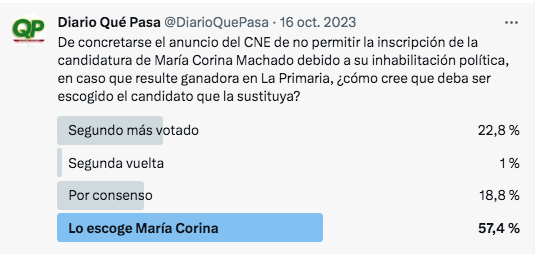 ¿Debe la oposición sustituir desde ya a María Machado como candidata o aún es prematuro? 2 María Machado