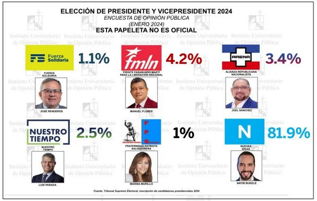 Cinco candidatos enfrentan a Bukele en las elecciones en El Salvador de este domingo 1 Bukele