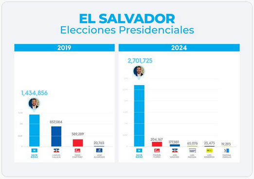 ¡Ahora si es oficial! Ente electoral salvadoreño oficializó la victoria de Nayib Bukele con 82,66% de respaldo 2 Captura de pantalla 2024 02 10 a las 12.53.59