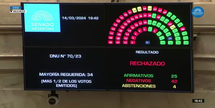 votacion senado argentino