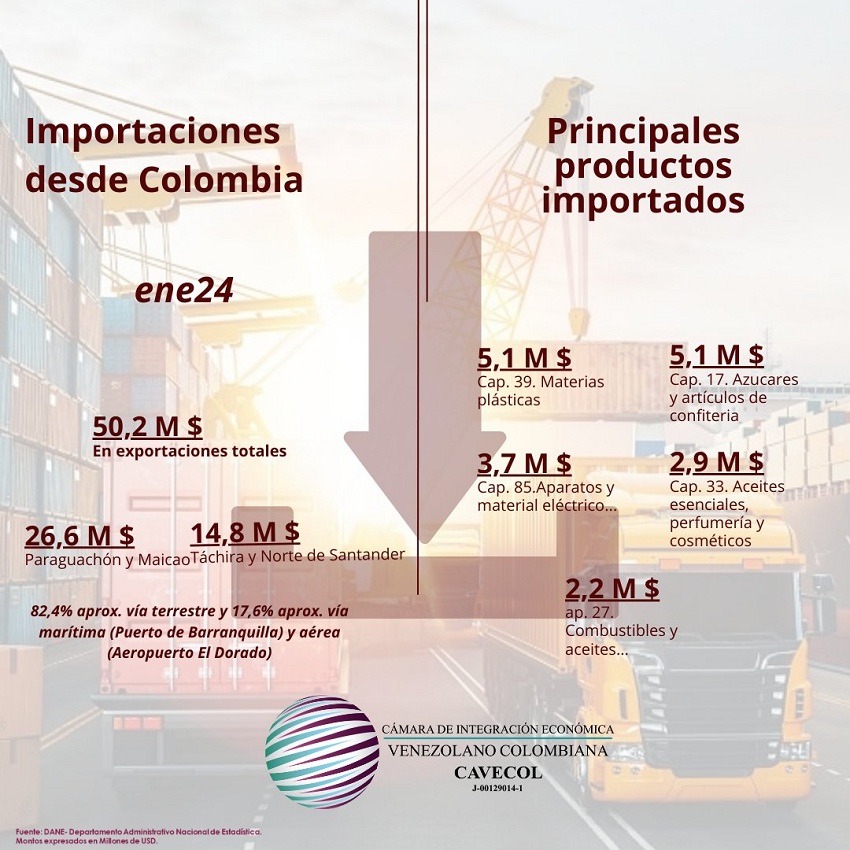Cavecol: Exportaciones desde Venezuela hacia Colombia aumentaron 107,7% en enero de este año 3 CavecolImportacionesColombiaVenezuelaEnero2024