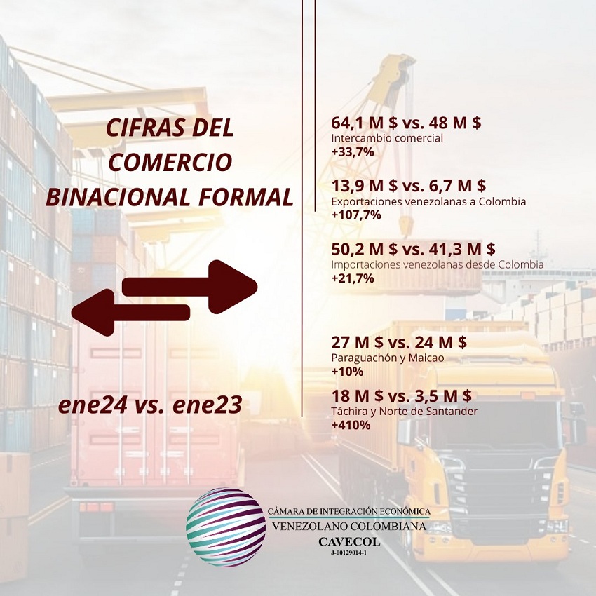 Cavecol: Exportaciones desde Venezuela hacia Colombia aumentaron 107,7% en enero de este año 2 CavecolIntercambioBinacionalVenezuelaColombiaEnero2024