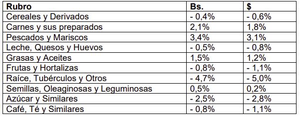 Canasta Alimentos