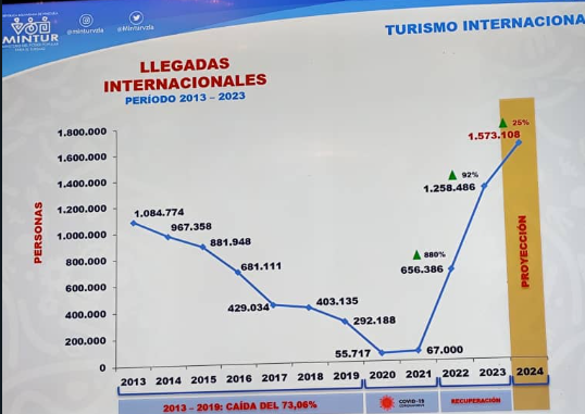 Turismo