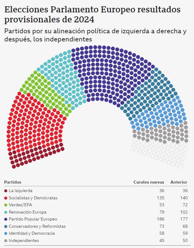 Claves para entender los buenos resultados que obtuvo la derecha en las elecciones europeas 3 Eleciones Parlamento