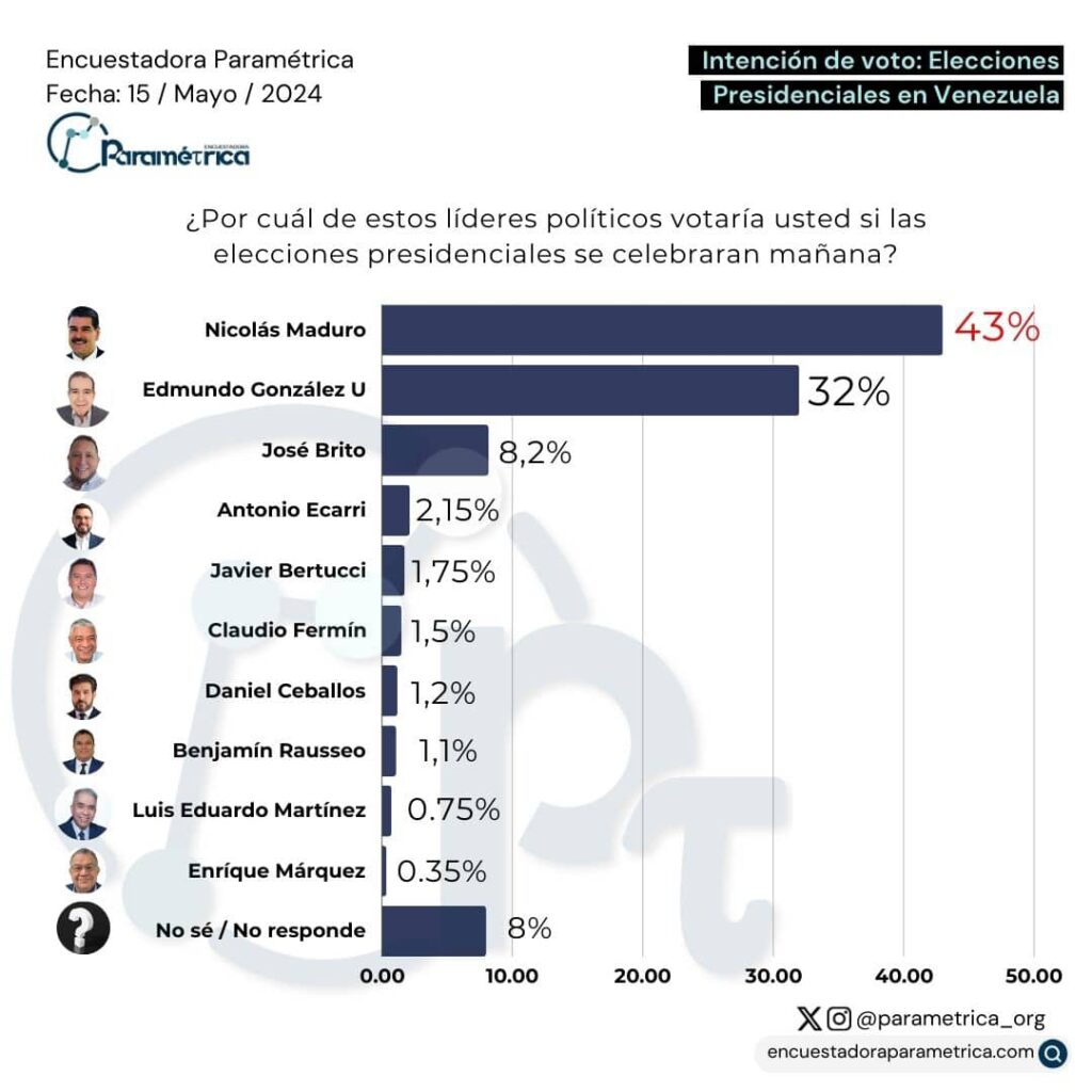 Encuesta Paramétrica: Nicolás Maduro, Edmundo González y José Brito lideran intención del voto en Venezuela 2 Encuesta politica