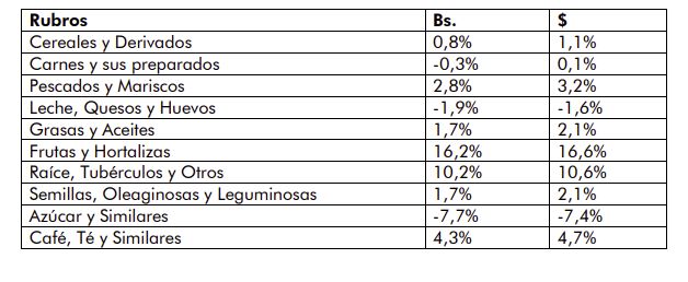 Maracaibo experimentó un modesto incremento en los precios de los alimentos durante el mes de junio 2 Canasta mcbo
