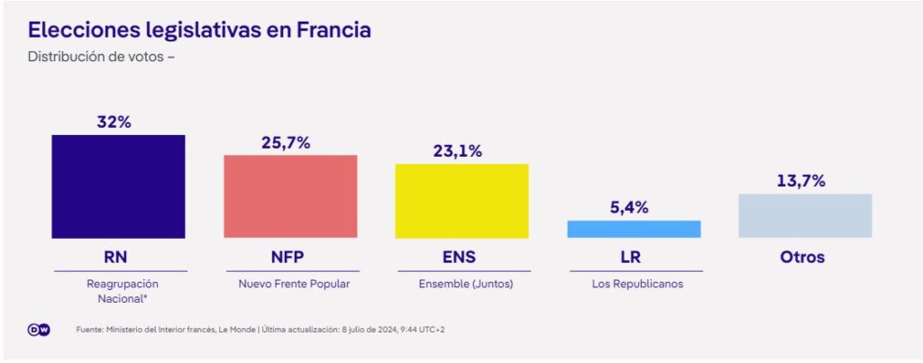 Votos francia