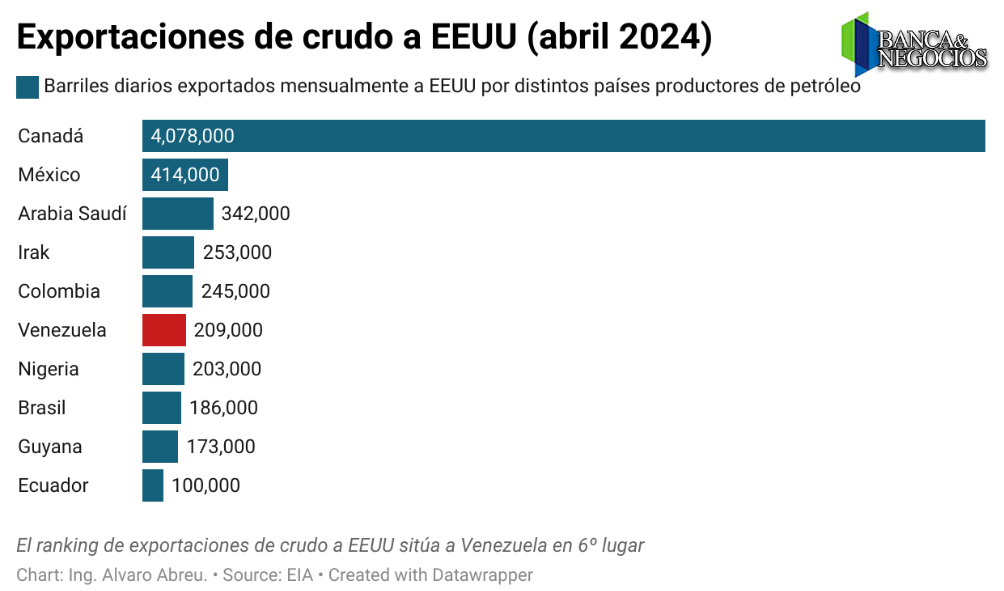 exportaciones de crudo de venezuela a eeuu entre enero y abril de 2024 crecen un 51 porciento grafico