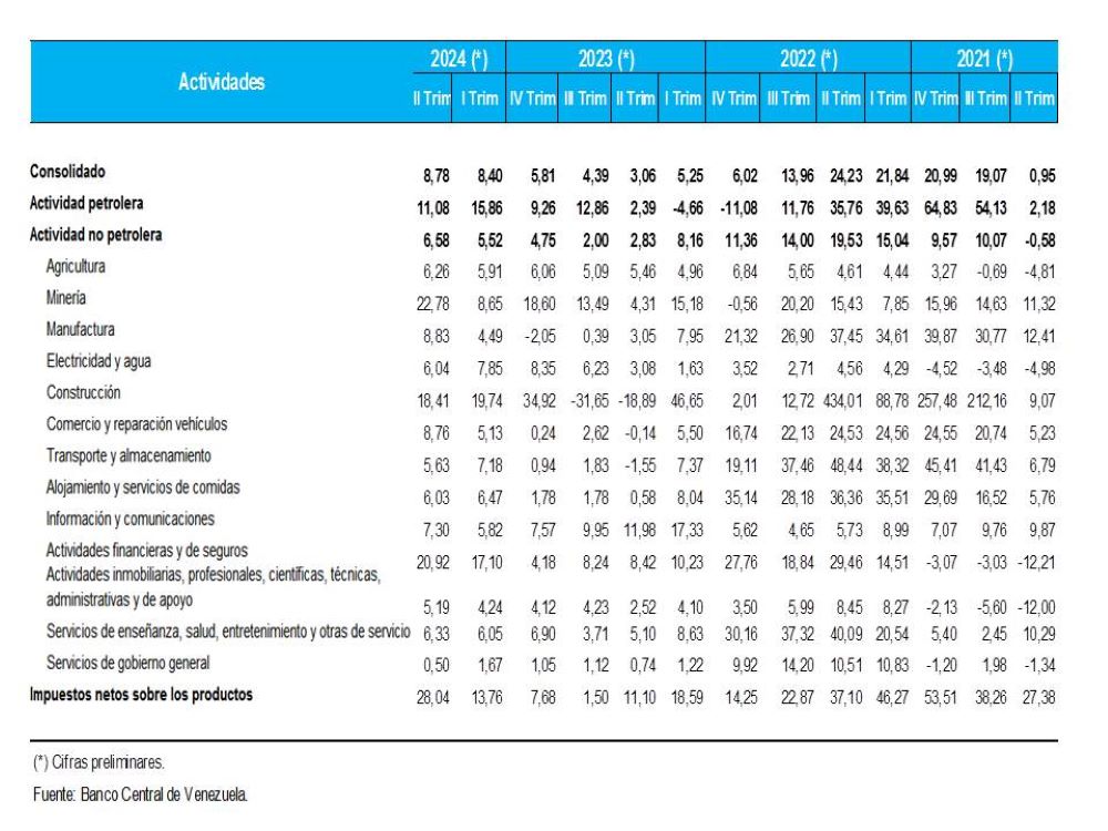 BCV: PIB fue de 8,78 % en segundo trimestre 2 BCV