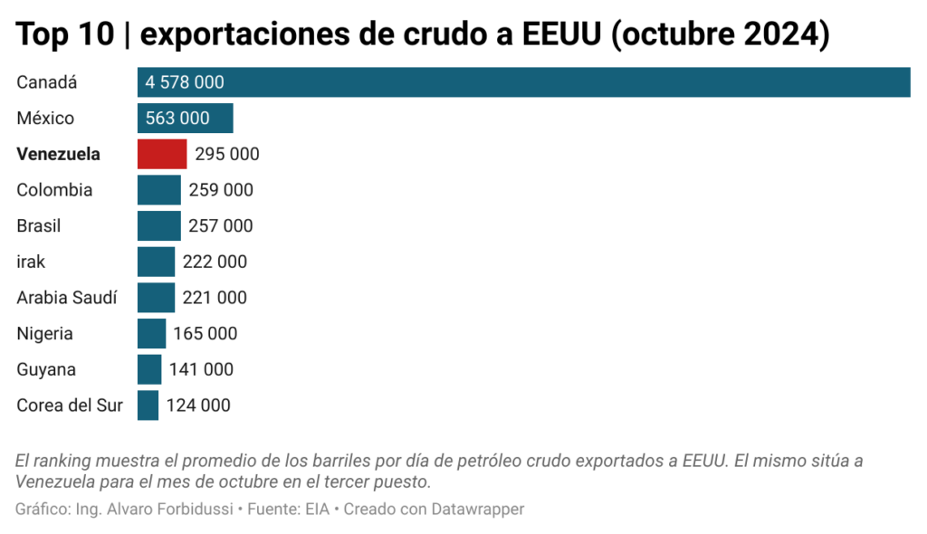 venezuela supera a arabia saudi fue el tercer mayor proveedor de crudo a eeuu en octubre