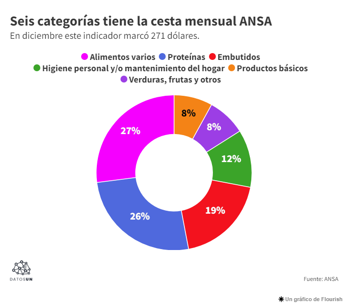 Según ANSA el abastecimiento de los supermercados es del 98% y el 97% es con productos venezolanos 6 Frutas