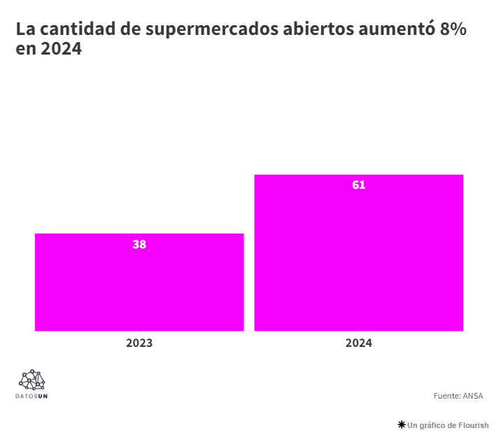 Según ANSA el abastecimiento de los supermercados es del 98% y el 97% es con productos venezolanos 4 Otra