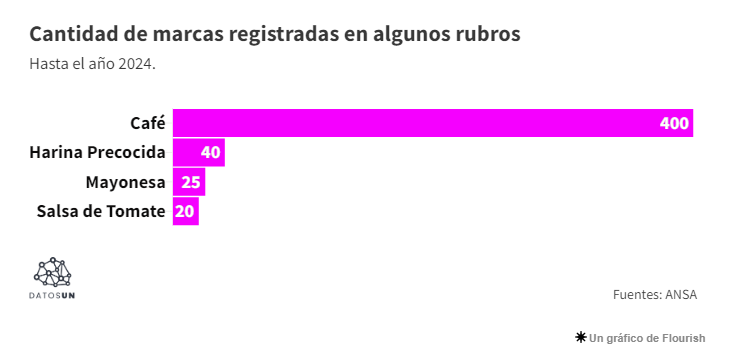 Según ANSA el abastecimiento de los supermercados es del 98% y el 97% es con productos venezolanos 2 Rubros