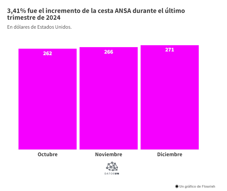 Según ANSA el abastecimiento de los supermercados es del 98% y el 97% es con productos venezolanos 9 Trimestre2