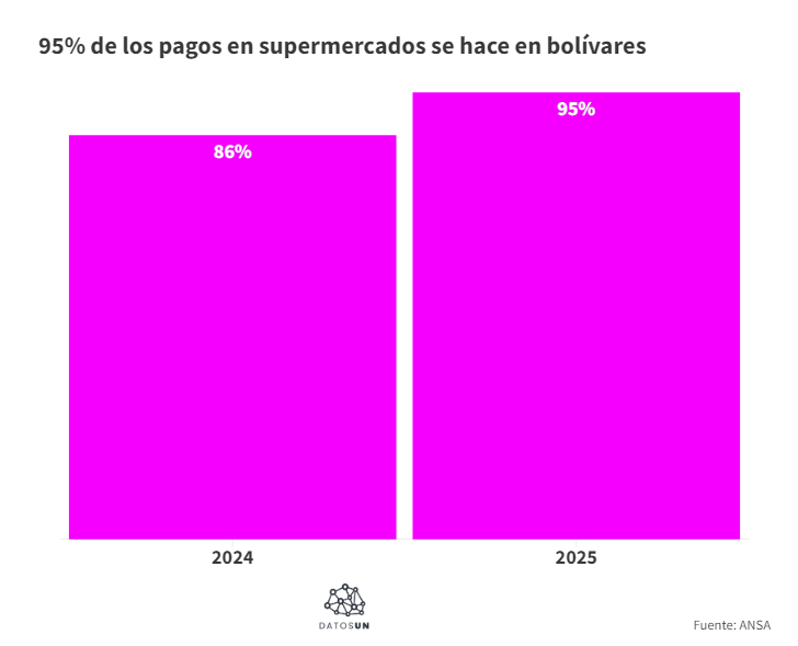 Según ANSA el abastecimiento de los supermercados es del 98% y el 97% es con productos venezolanos 13 compras