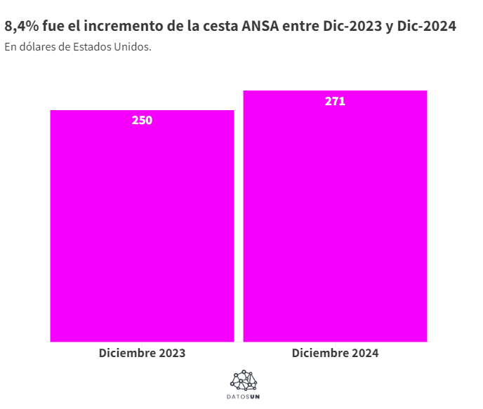 Según ANSA el abastecimiento de los supermercados es del 98% y el 97% es con productos venezolanos 10 dic