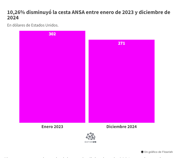 Según ANSA el abastecimiento de los supermercados es del 98% y el 97% es con productos venezolanos 11 dis
