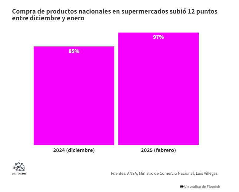 Según ANSA el abastecimiento de los supermercados es del 98% y el 97% es con productos venezolanos 3 encuesta ansa