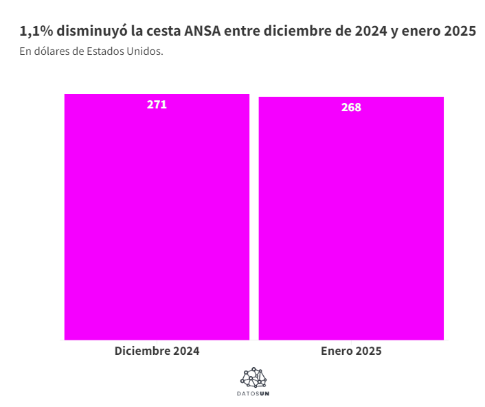 Según ANSA el abastecimiento de los supermercados es del 98% y el 97% es con productos venezolanos 12 rosa