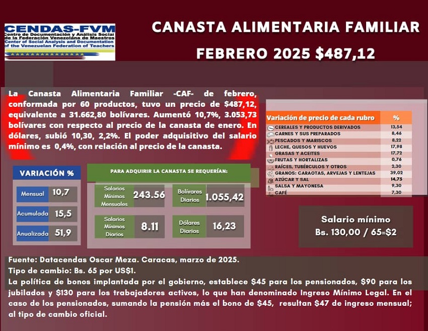 CanastaAlimentariaFamiliarCendas FVMFebrero2025