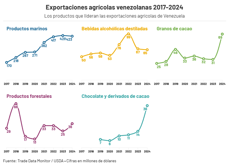 EXPORTACIONES AGRICOLAS POR RUBRO